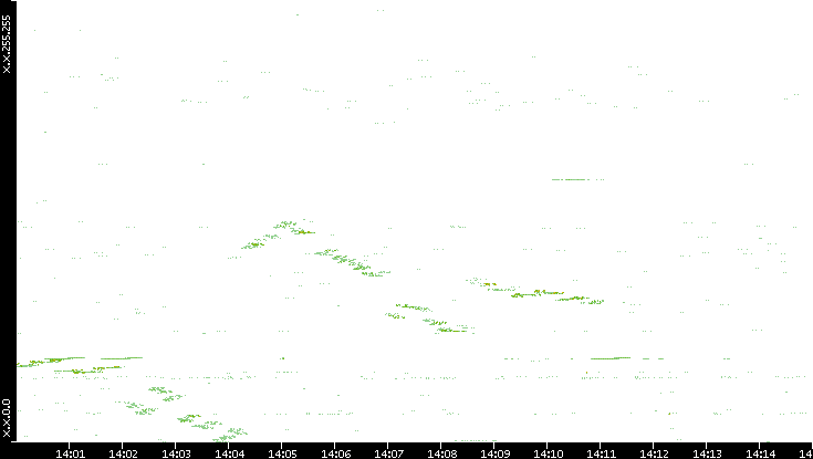 Dest. IP vs. Time