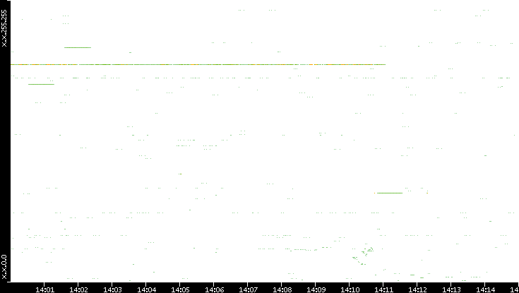 Src. IP vs. Time