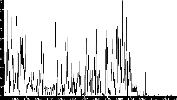 Throughput vs. Time