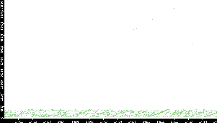 Dest. Port vs. Time