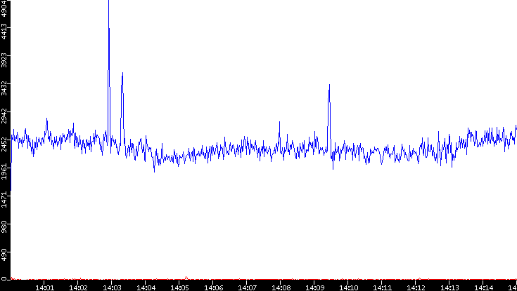 Nb. of Packets vs. Time