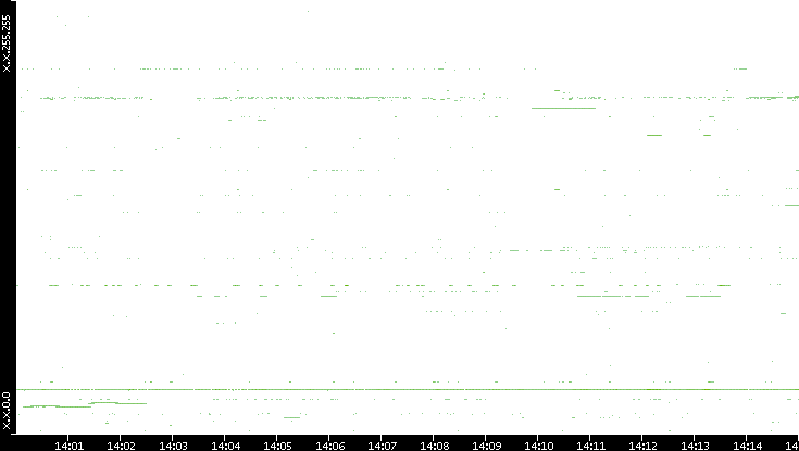 Dest. IP vs. Time