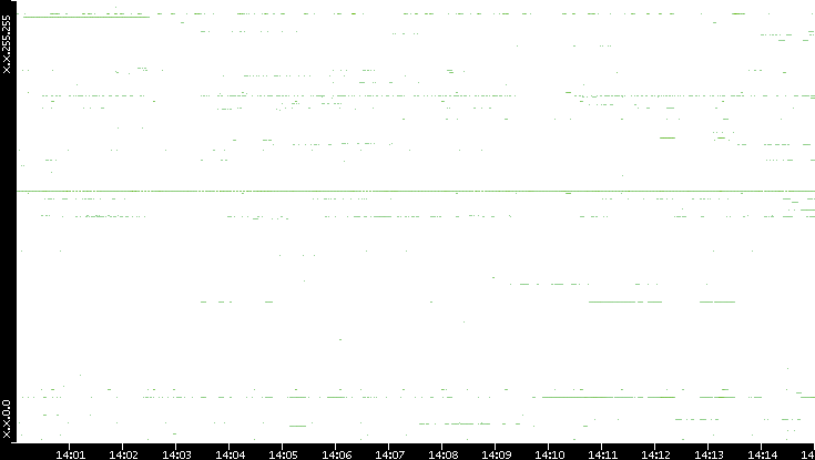 Src. IP vs. Time