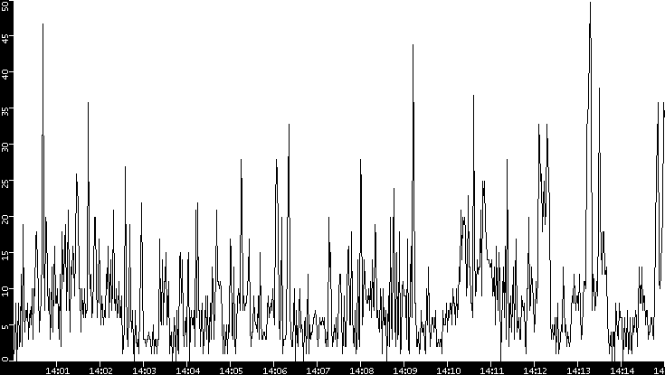 Throughput vs. Time