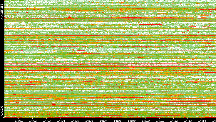 Dest. IP vs. Time