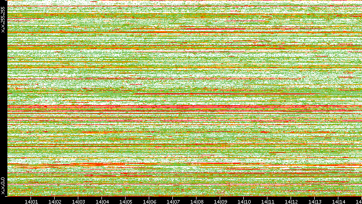 Src. IP vs. Time