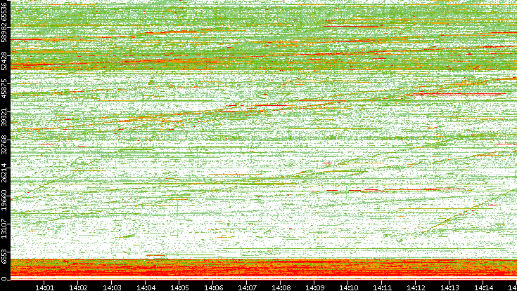 Src. Port vs. Time