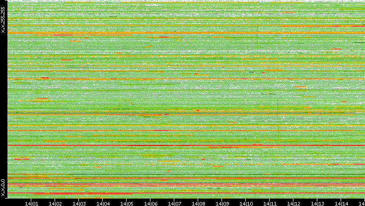 Dest. IP vs. Time