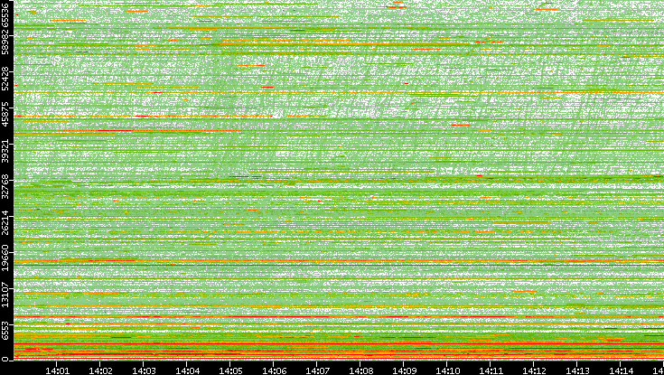 Dest. Port vs. Time