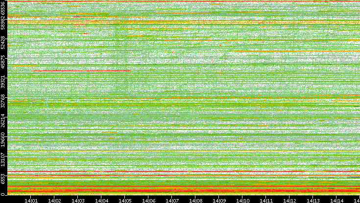 Src. Port vs. Time