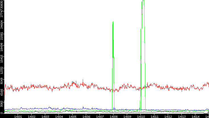 Nb. of Packets vs. Time