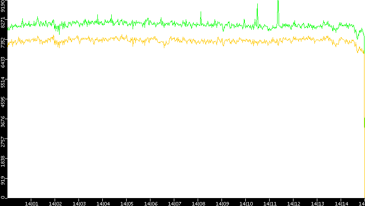 Entropy of Port vs. Time