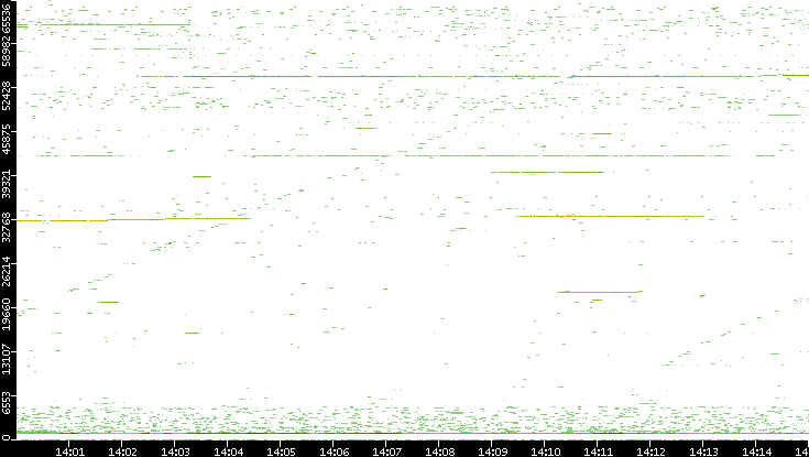 Src. Port vs. Time