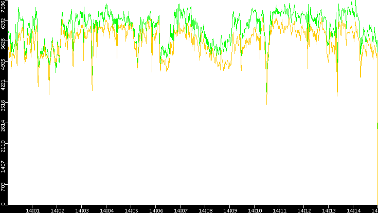 Entropy of Port vs. Time