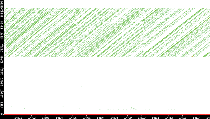 Dest. Port vs. Time