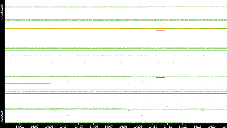 Src. IP vs. Time