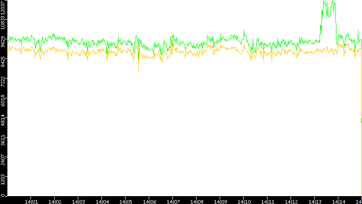 Entropy of Port vs. Time