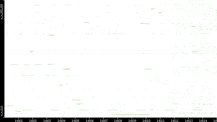 Dest. IP vs. Time