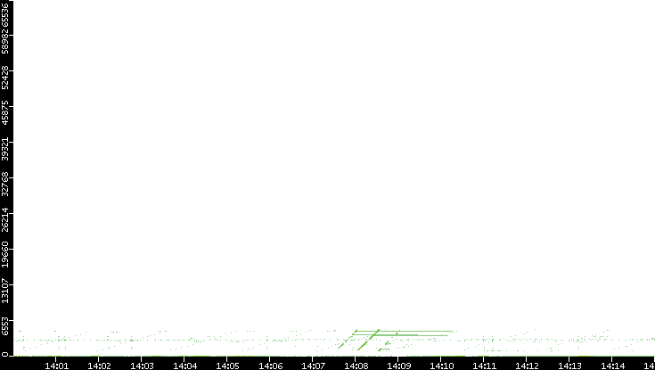 Dest. Port vs. Time