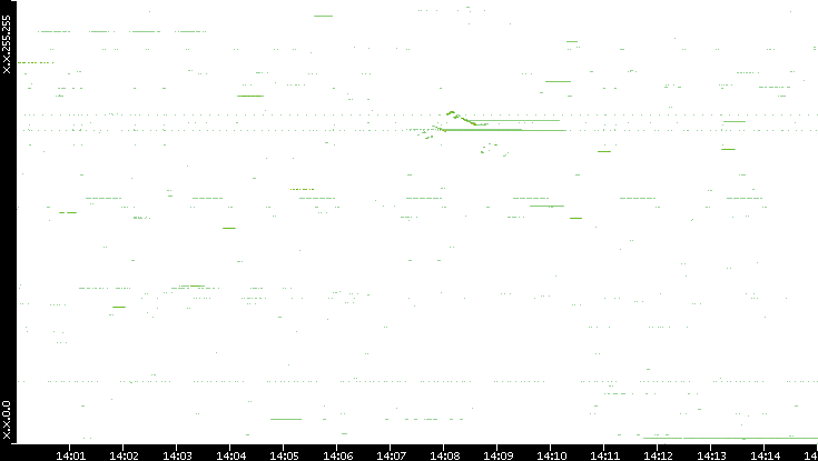 Src. IP vs. Time