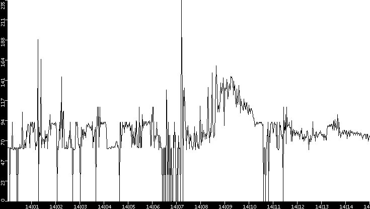 Average Packet Size vs. Time