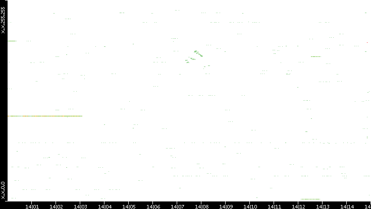 Src. IP vs. Time