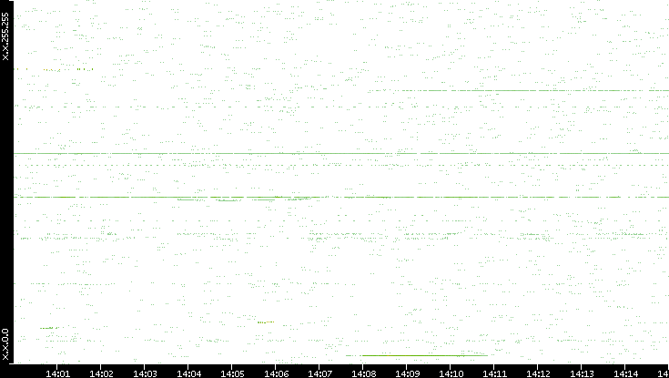 Dest. IP vs. Time