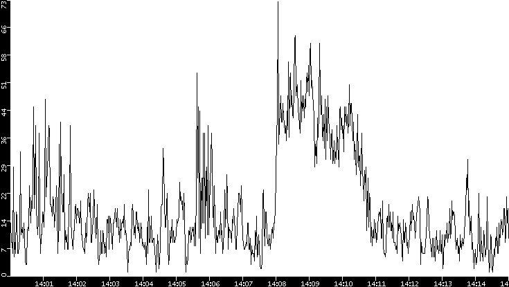 Throughput vs. Time