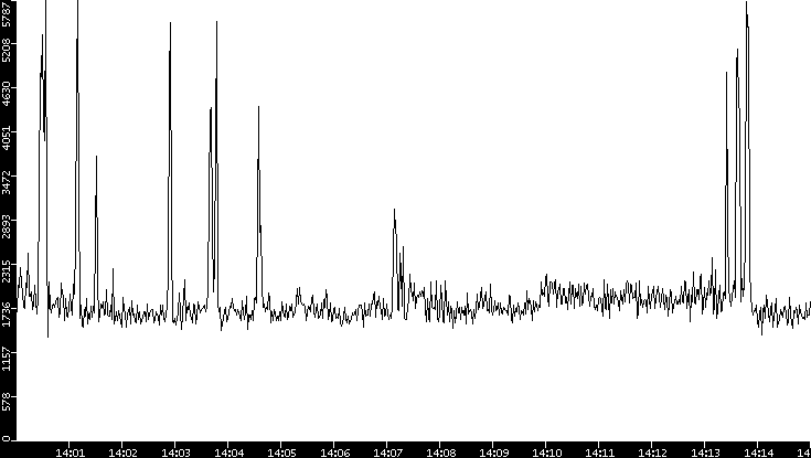 Throughput vs. Time