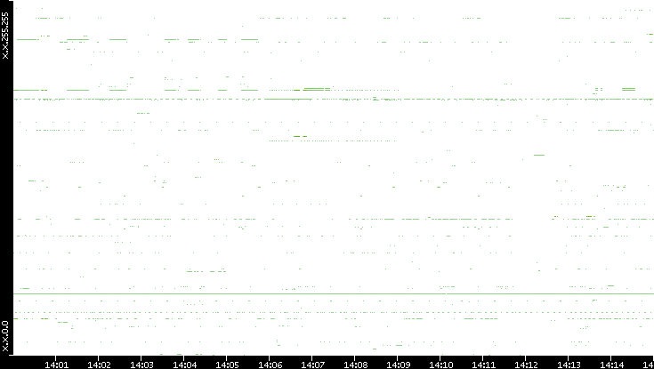 Dest. IP vs. Time