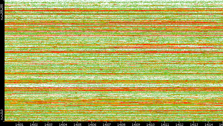 Dest. IP vs. Time