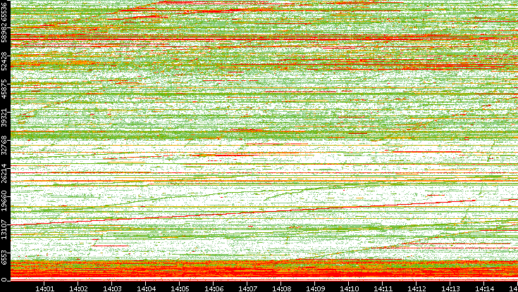 Dest. Port vs. Time