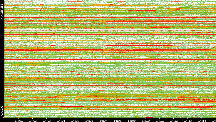 Src. IP vs. Time