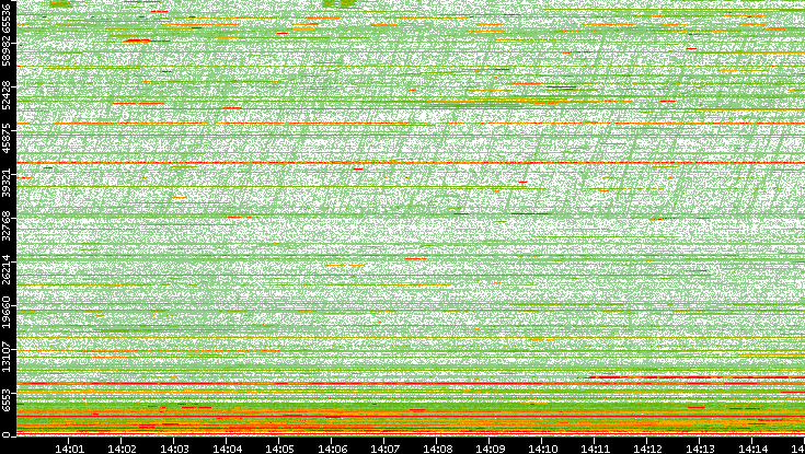 Dest. Port vs. Time