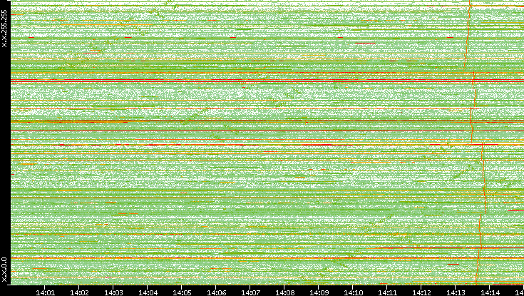 Src. IP vs. Time