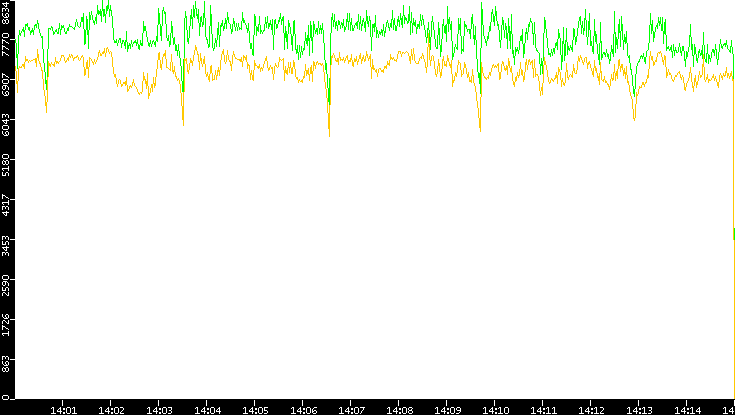 Entropy of Port vs. Time