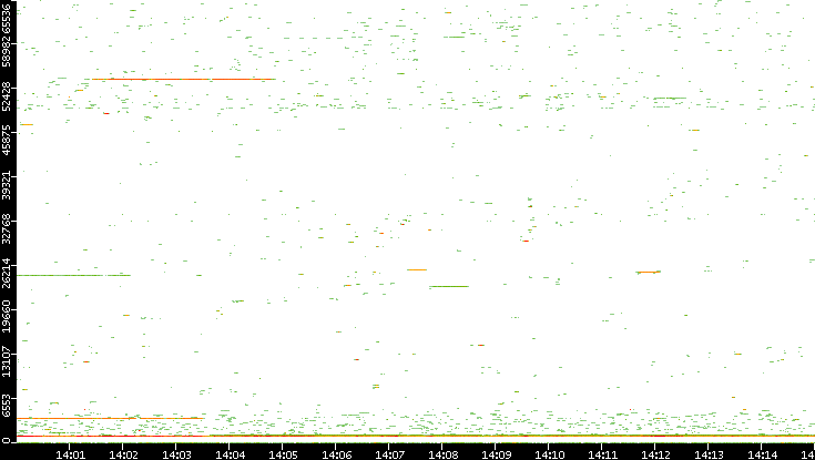 Dest. Port vs. Time