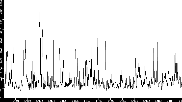 Throughput vs. Time