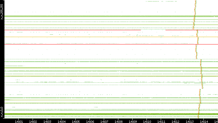 Dest. IP vs. Time