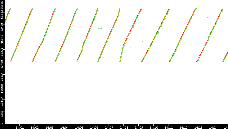 Dest. Port vs. Time