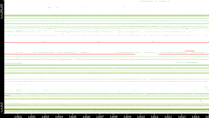 Src. IP vs. Time