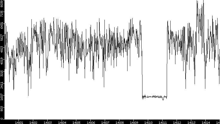 Throughput vs. Time