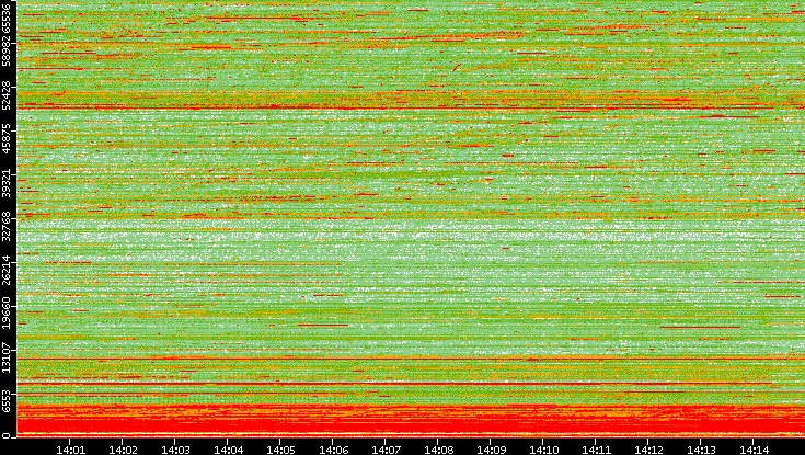 Dest. Port vs. Time