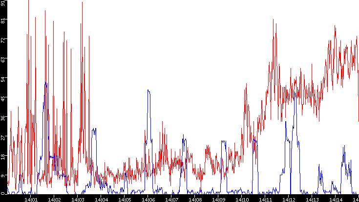 Nb. of Packets vs. Time