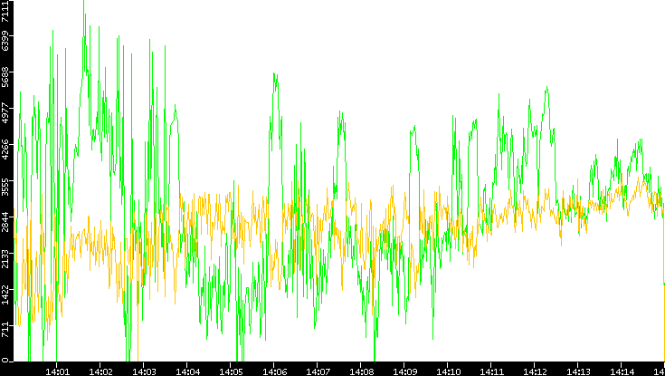 Entropy of Port vs. Time