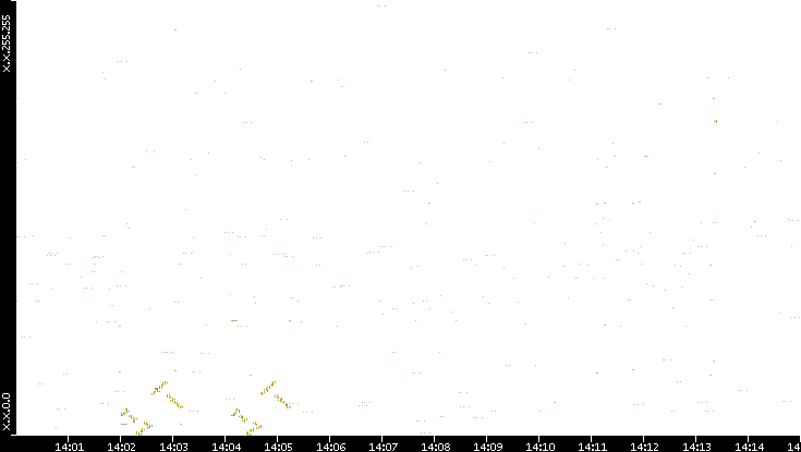 Dest. IP vs. Time