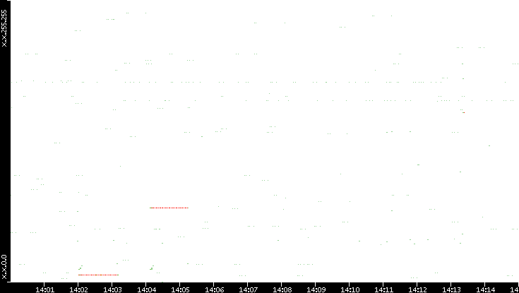 Src. IP vs. Time