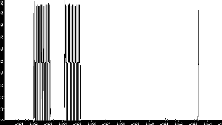 Throughput vs. Time