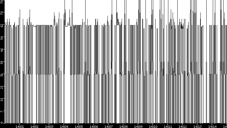 Average Packet Size vs. Time