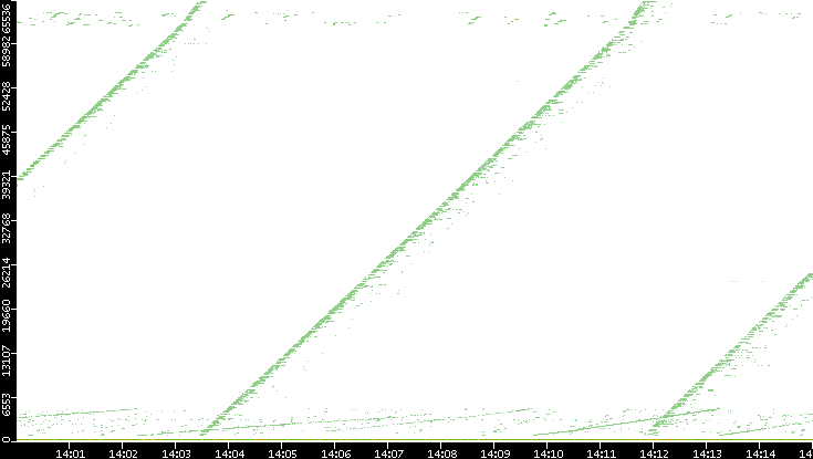 Dest. Port vs. Time